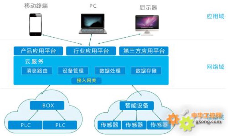 物联网平台开发：构建未来连接的桥梁