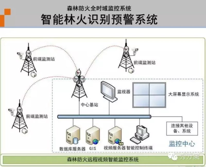 远程预警系统
