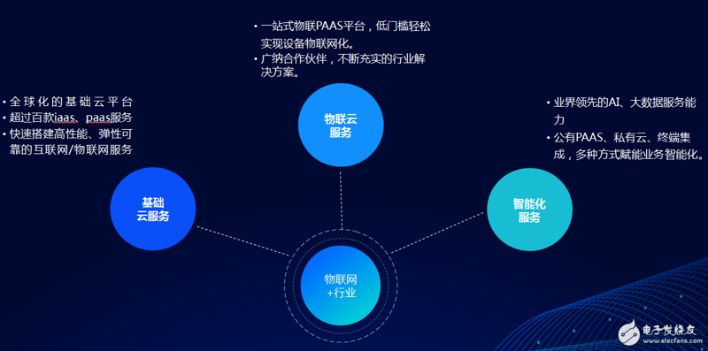 物联网解决方案助力企业数字化转型