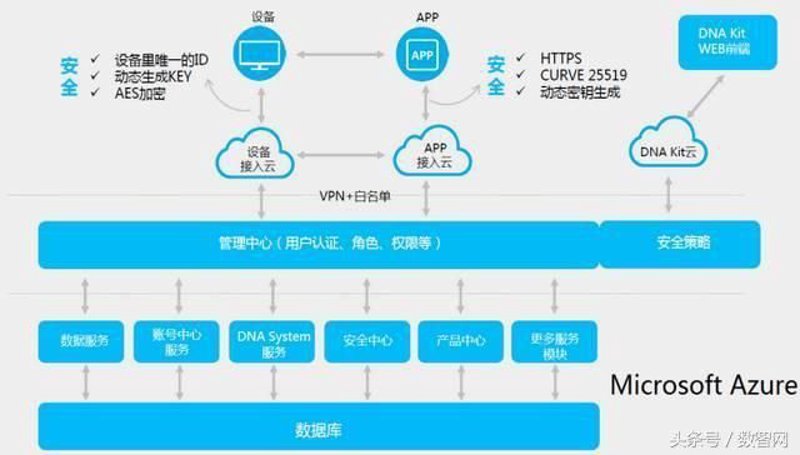 IoT平台定制