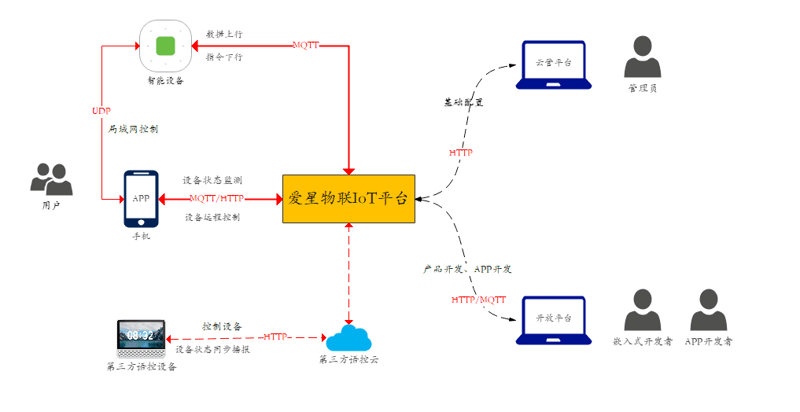 物联网平台开发:构建智能世界的桥梁