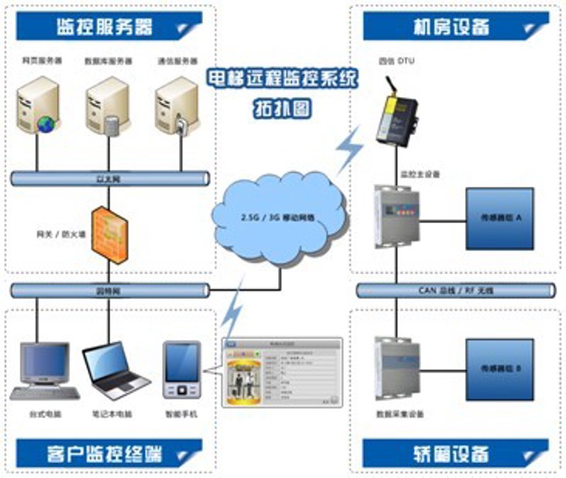 物联网平台开发引领新潮流