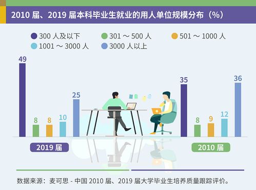 数据揭秘十年间大学生就业变化 高薪职业向互联网领域集中,教育业成就业热门